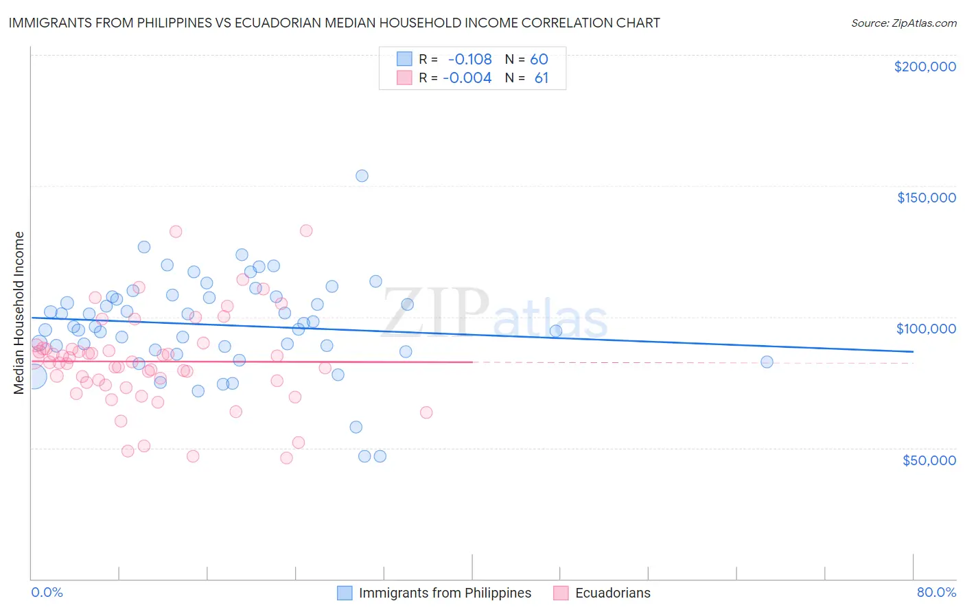 Immigrants from Philippines vs Ecuadorian Median Household Income