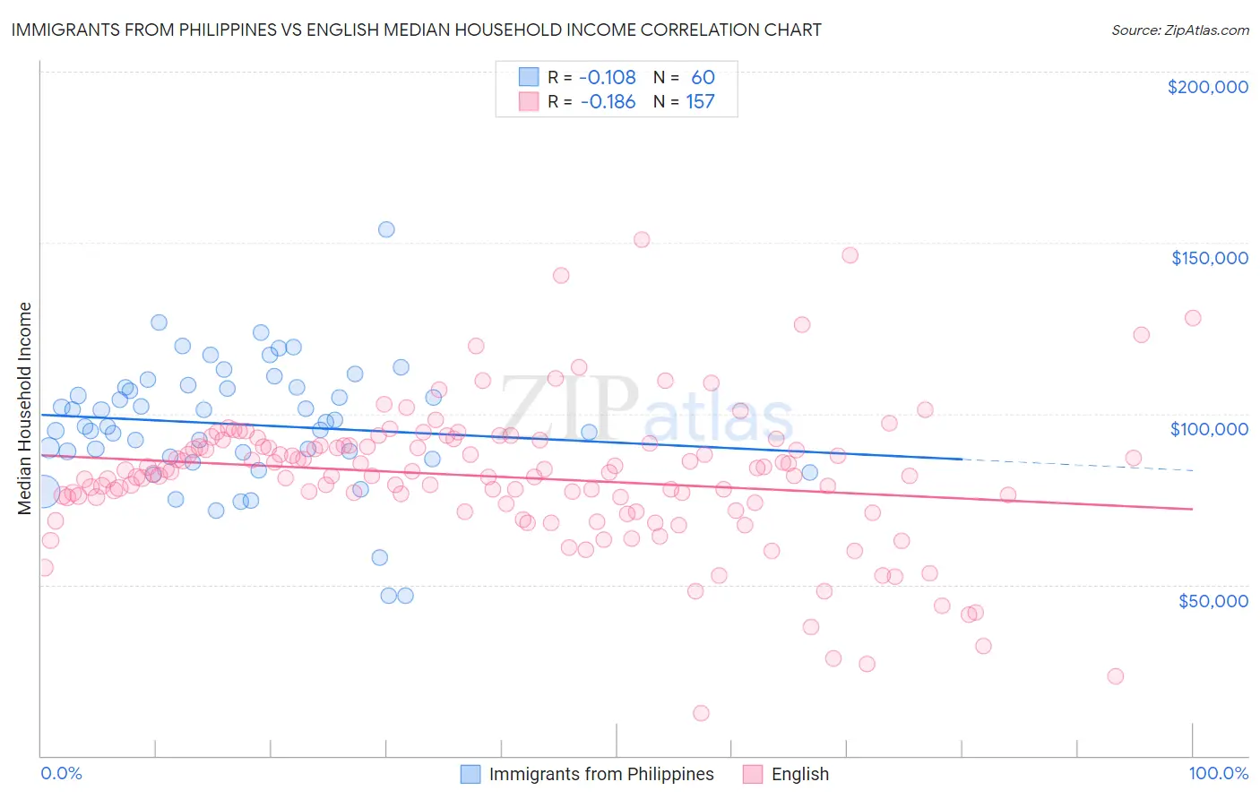 Immigrants from Philippines vs English Median Household Income