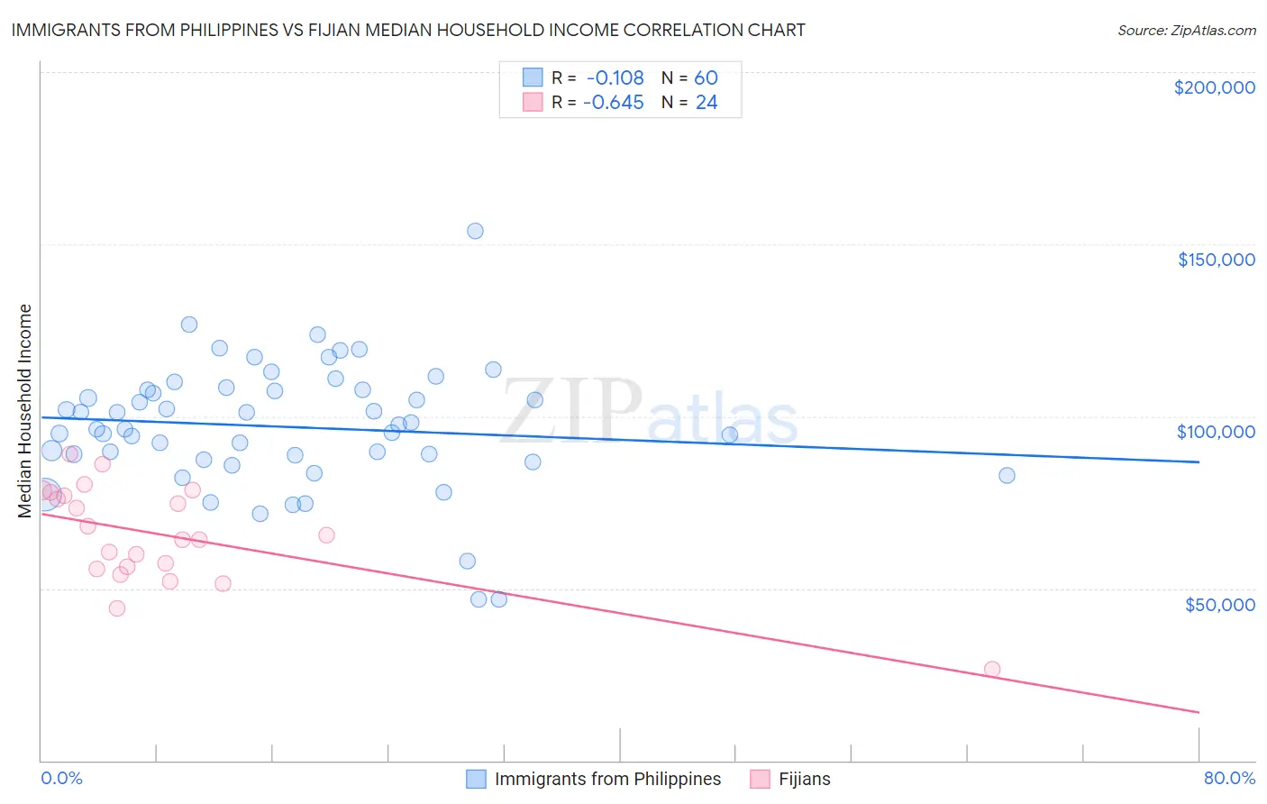 Immigrants from Philippines vs Fijian Median Household Income