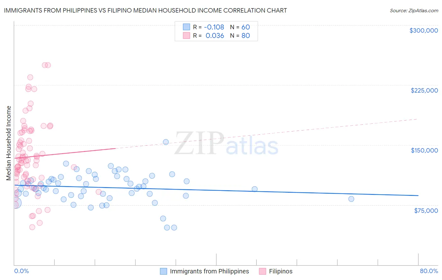 Immigrants from Philippines vs Filipino Median Household Income