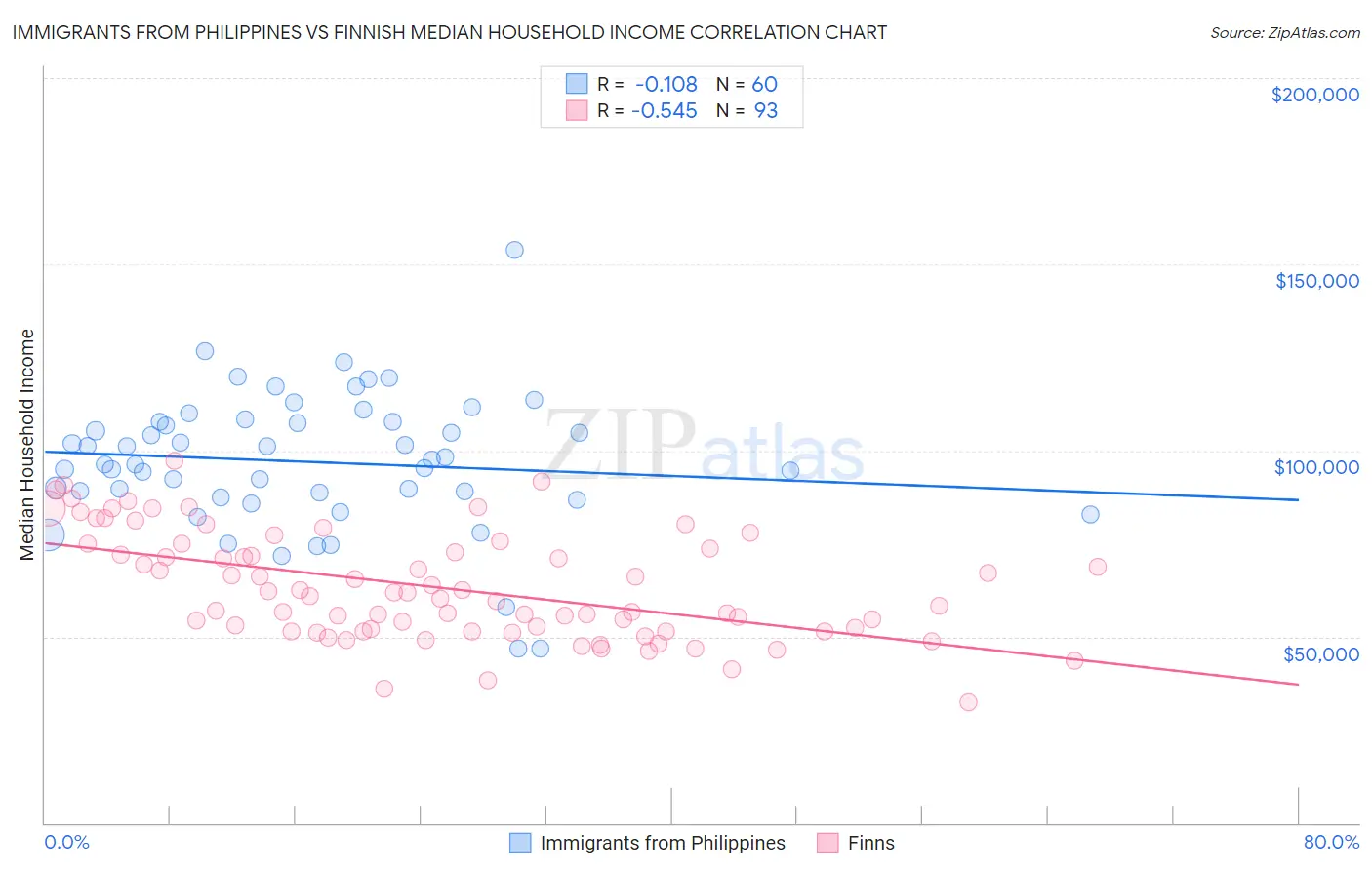 Immigrants from Philippines vs Finnish Median Household Income