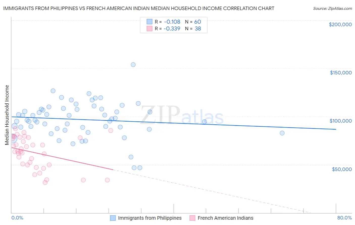 Immigrants from Philippines vs French American Indian Median Household Income