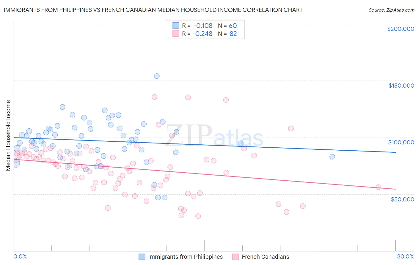 Immigrants from Philippines vs French Canadian Median Household Income