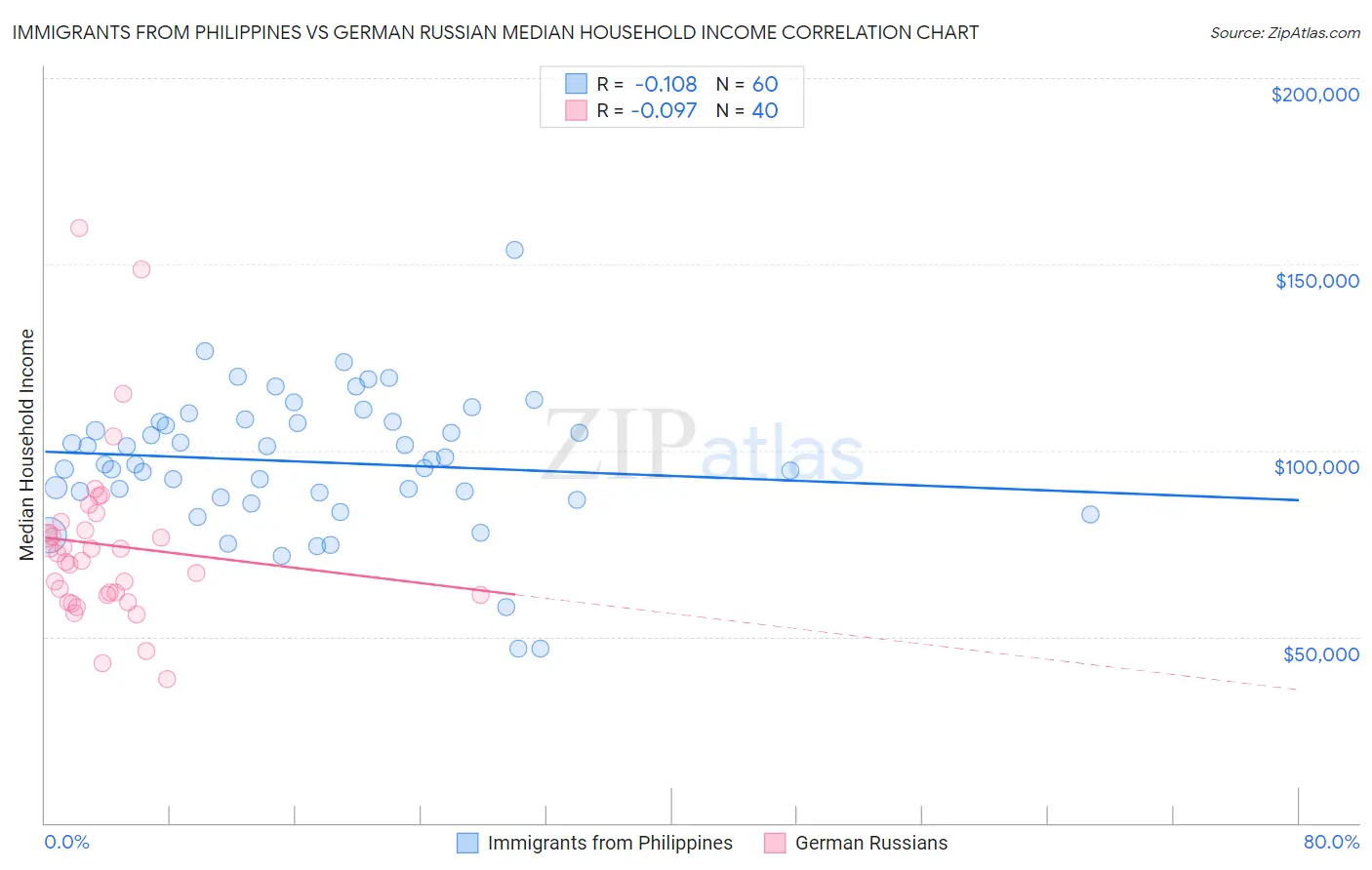 Immigrants from Philippines vs German Russian Median Household Income