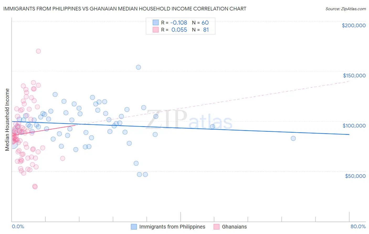 Immigrants from Philippines vs Ghanaian Median Household Income