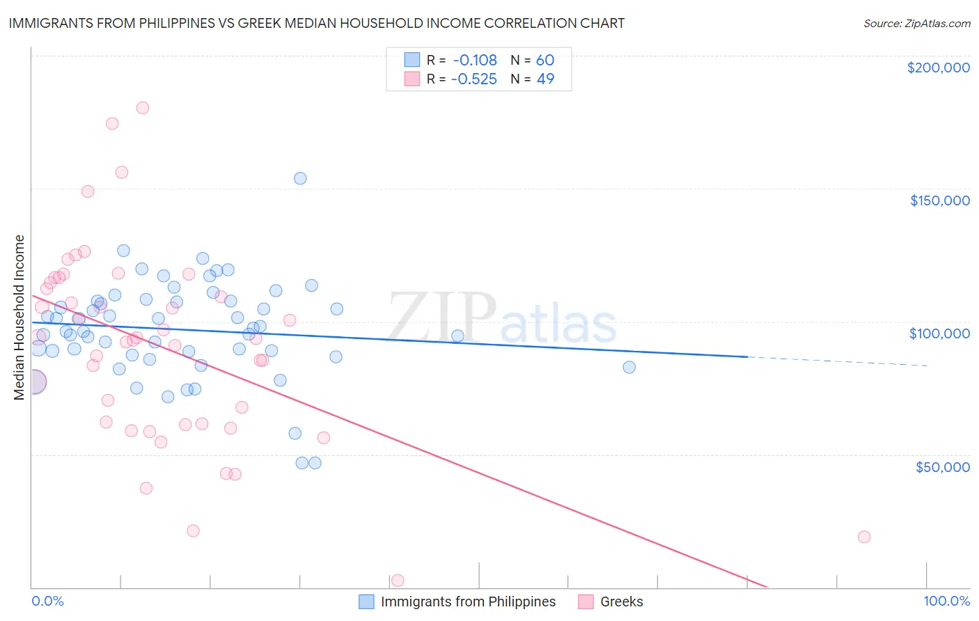 Immigrants from Philippines vs Greek Median Household Income