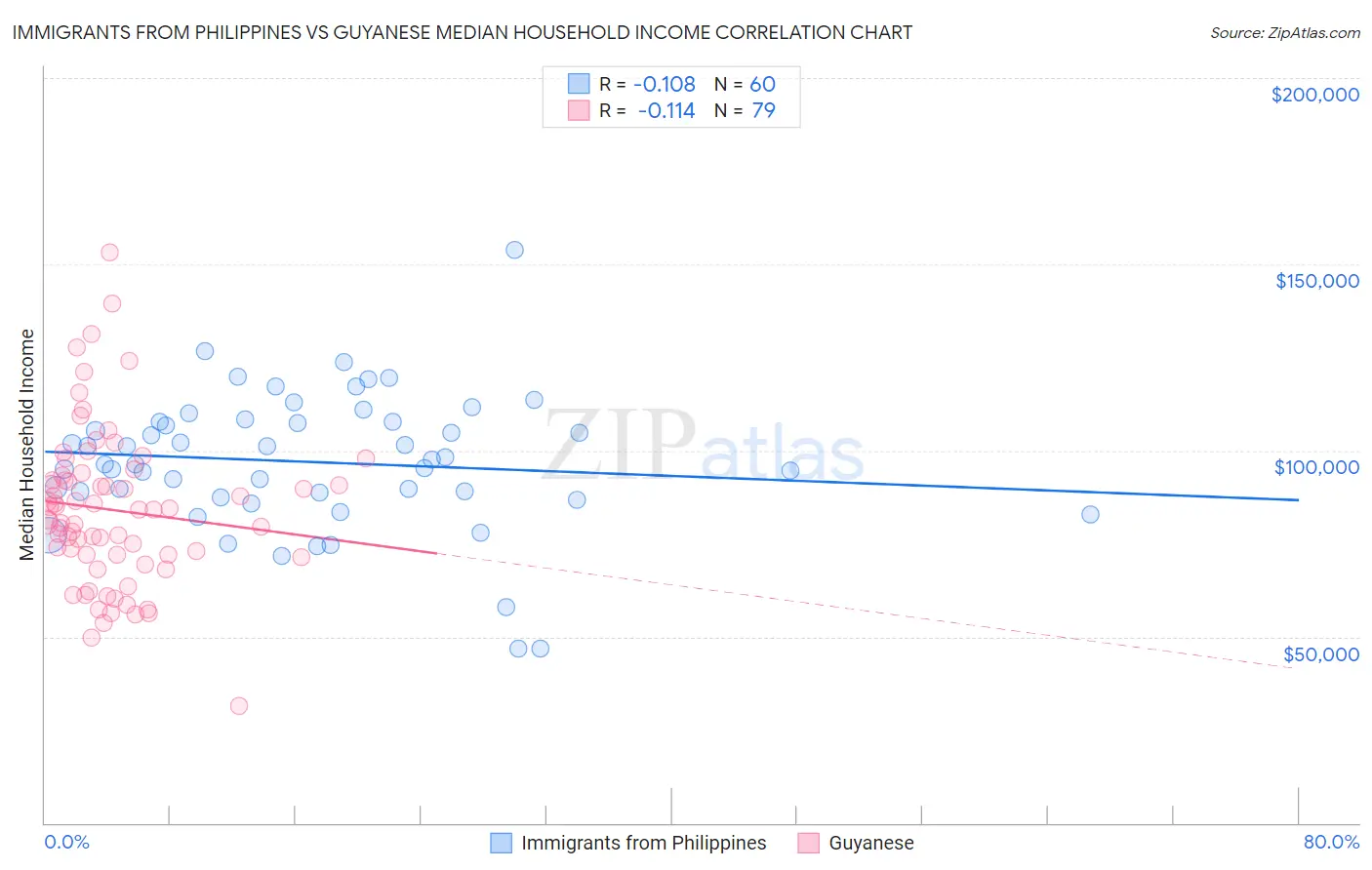 Immigrants from Philippines vs Guyanese Median Household Income