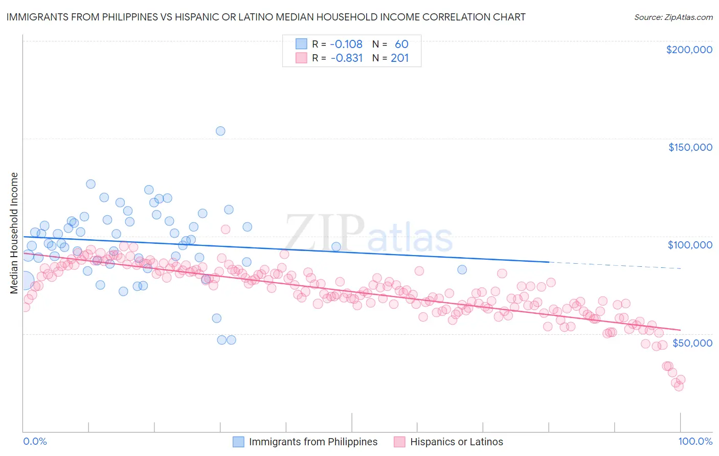 Immigrants from Philippines vs Hispanic or Latino Median Household Income