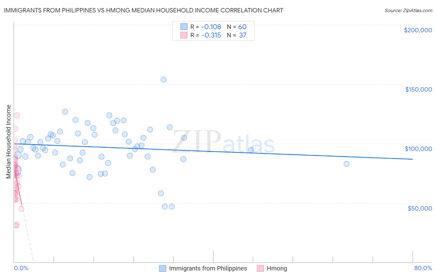 Immigrants from Philippines vs Hmong Median Household Income