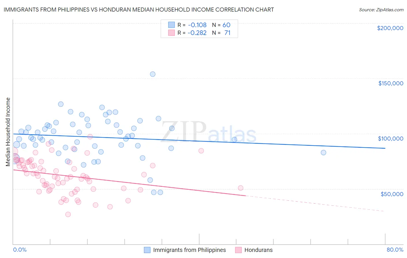 Immigrants from Philippines vs Honduran Median Household Income