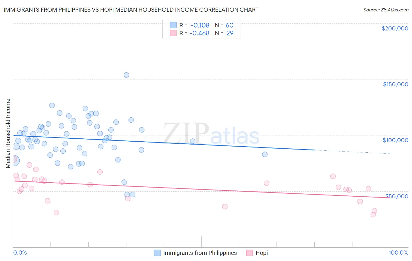 Immigrants from Philippines vs Hopi Median Household Income