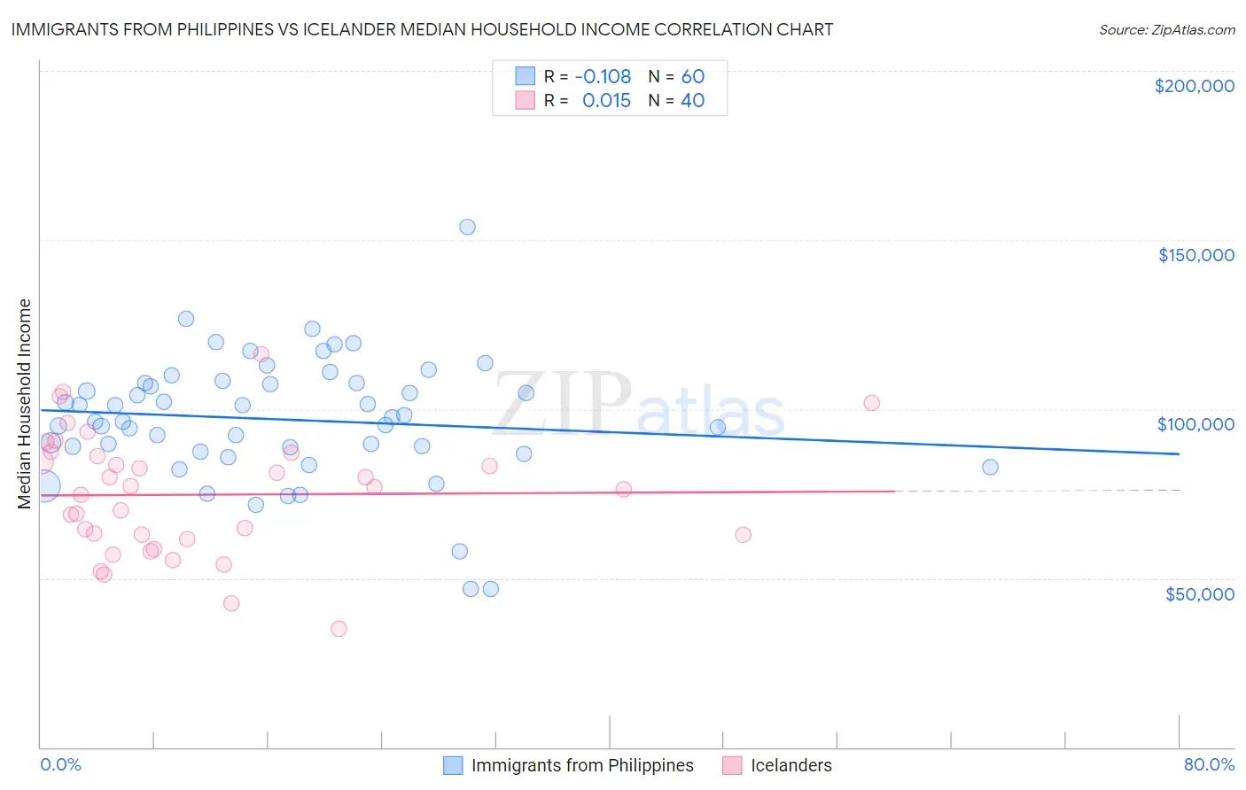 Immigrants from Philippines vs Icelander Median Household Income