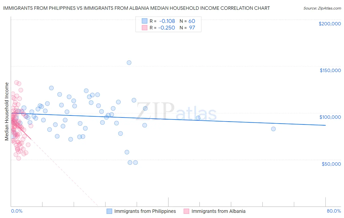 Immigrants from Philippines vs Immigrants from Albania Median Household Income