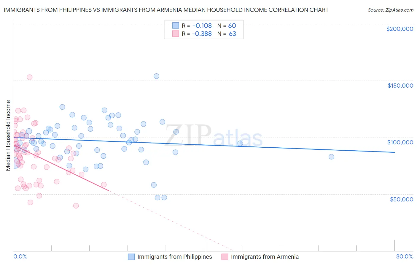 Immigrants from Philippines vs Immigrants from Armenia Median Household Income