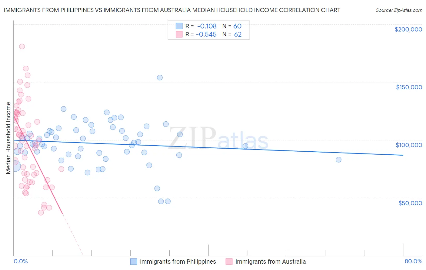 Immigrants from Philippines vs Immigrants from Australia Median Household Income