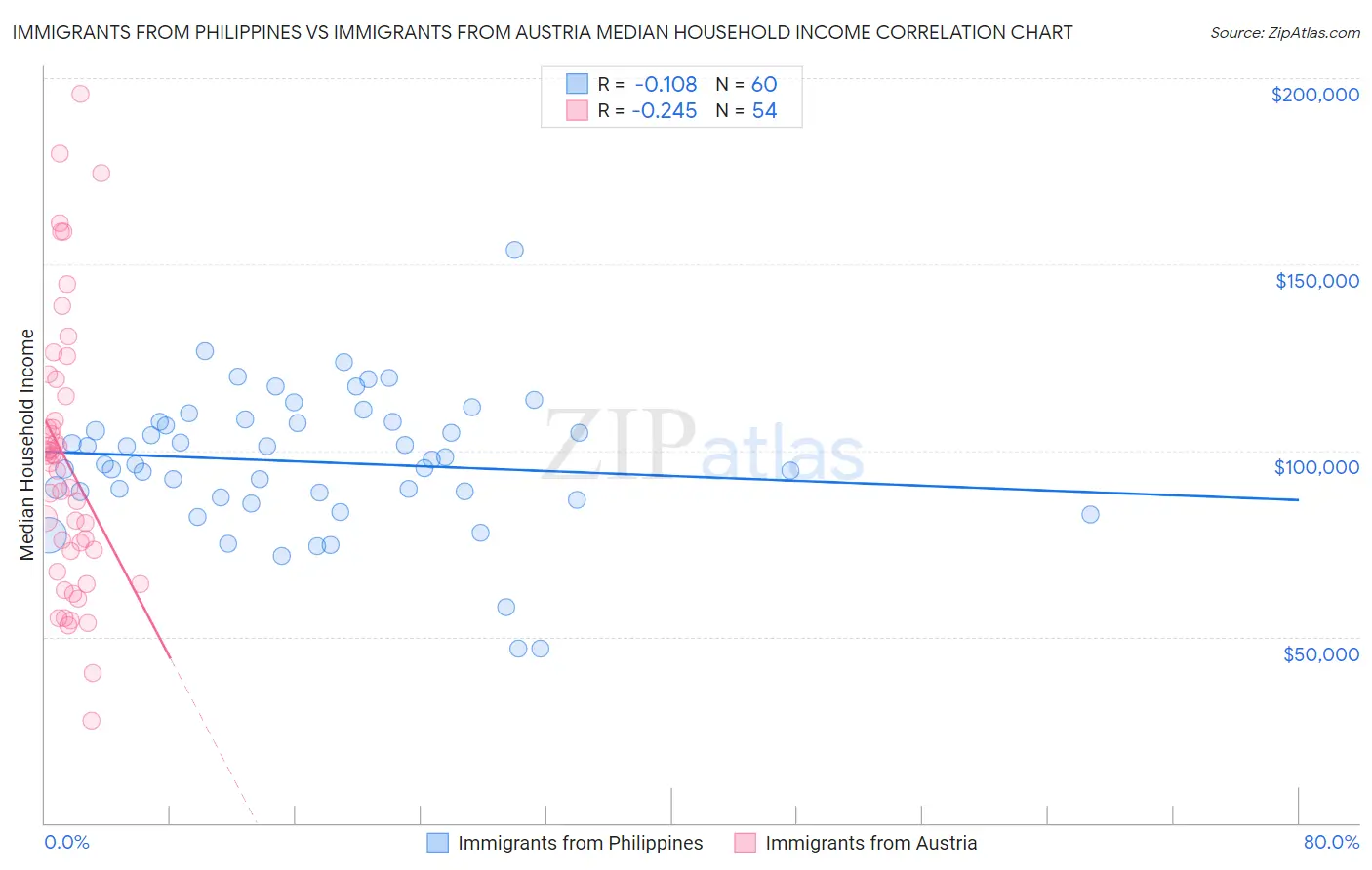 Immigrants from Philippines vs Immigrants from Austria Median Household Income