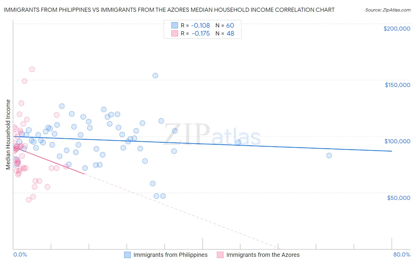 Immigrants from Philippines vs Immigrants from the Azores Median Household Income