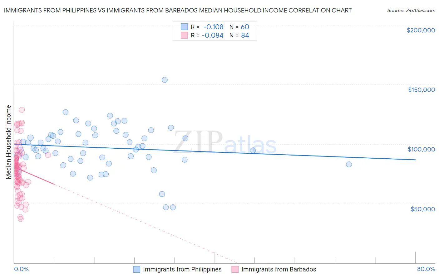 Immigrants from Philippines vs Immigrants from Barbados Median Household Income
