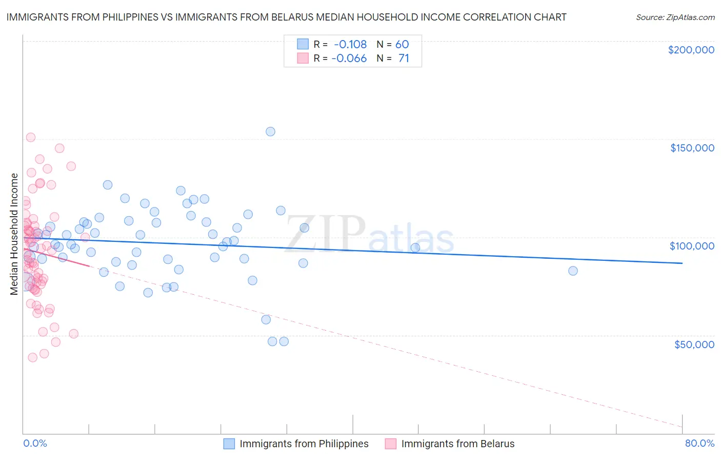 Immigrants from Philippines vs Immigrants from Belarus Median Household Income