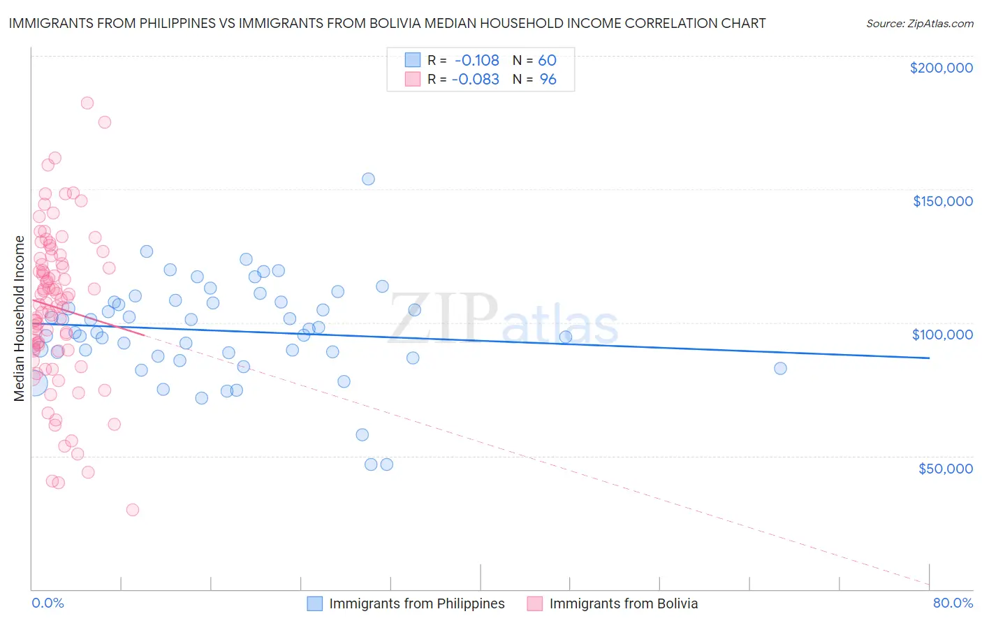 Immigrants from Philippines vs Immigrants from Bolivia Median Household Income