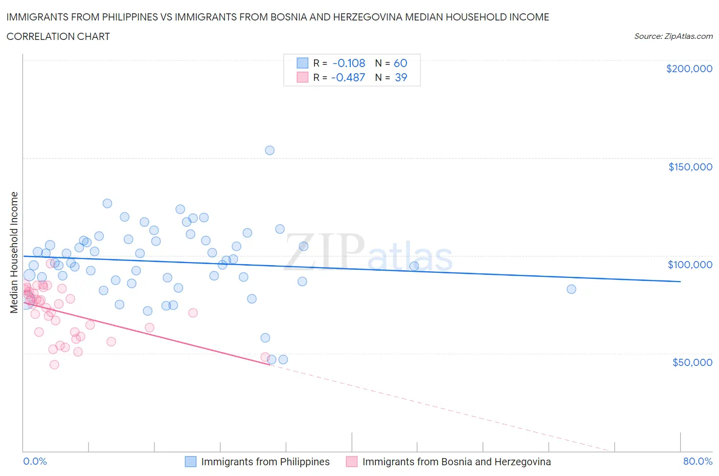 Immigrants from Philippines vs Immigrants from Bosnia and Herzegovina Median Household Income