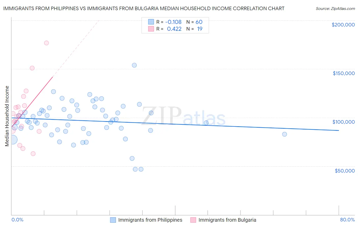 Immigrants from Philippines vs Immigrants from Bulgaria Median Household Income