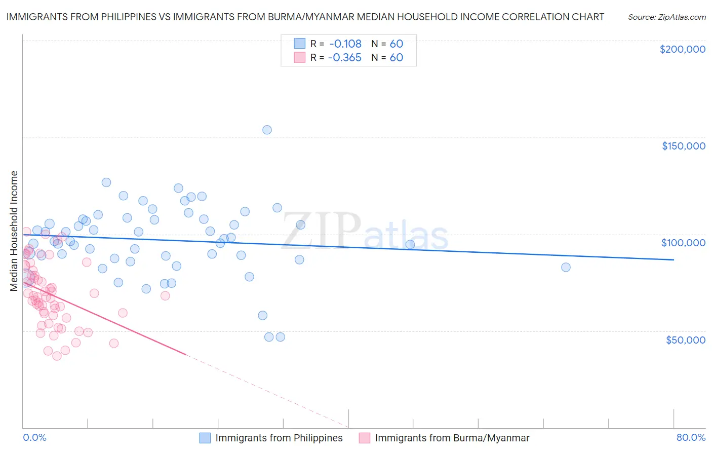 Immigrants from Philippines vs Immigrants from Burma/Myanmar Median Household Income