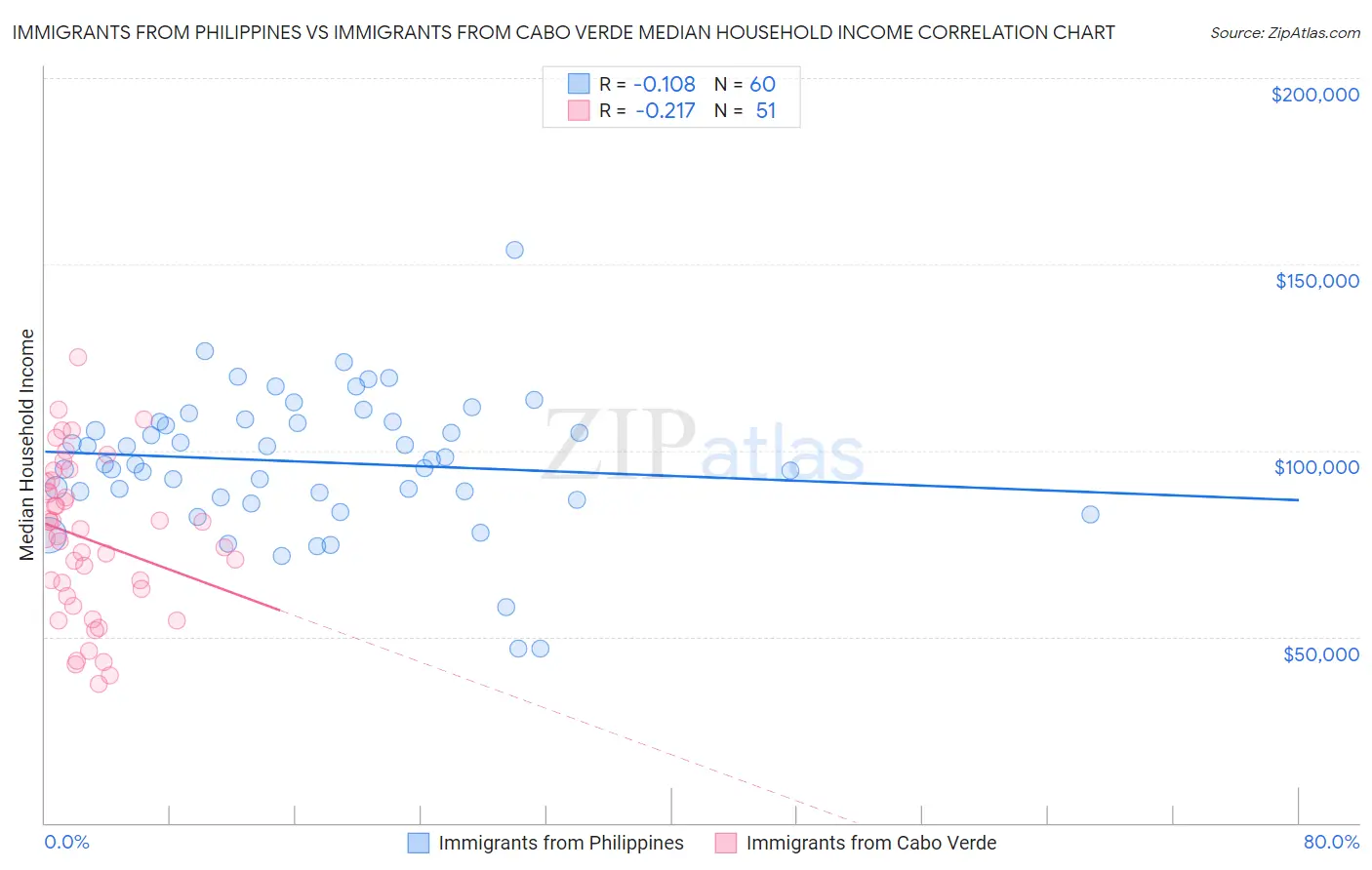 Immigrants from Philippines vs Immigrants from Cabo Verde Median Household Income