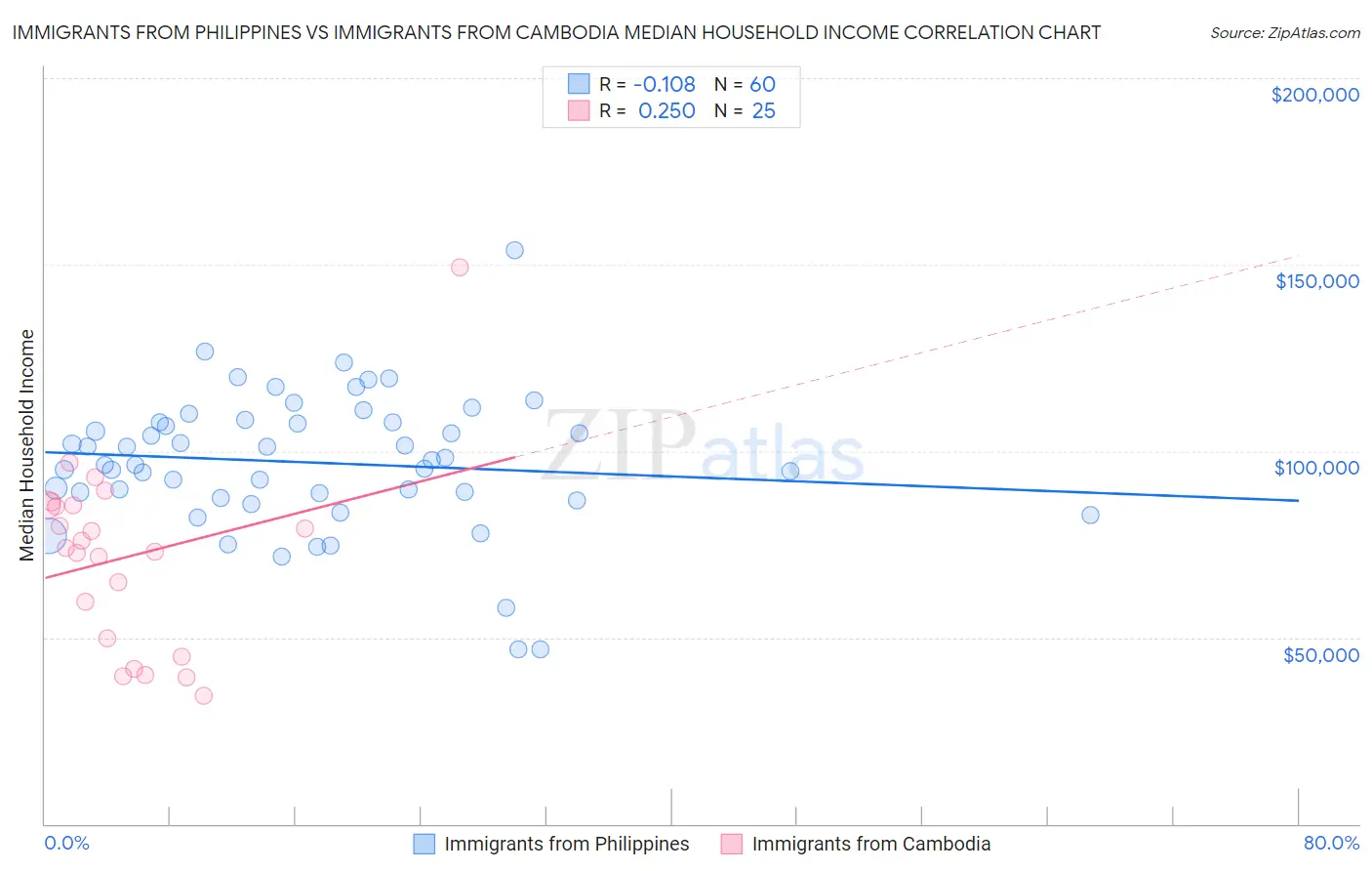 Immigrants from Philippines vs Immigrants from Cambodia Median Household Income