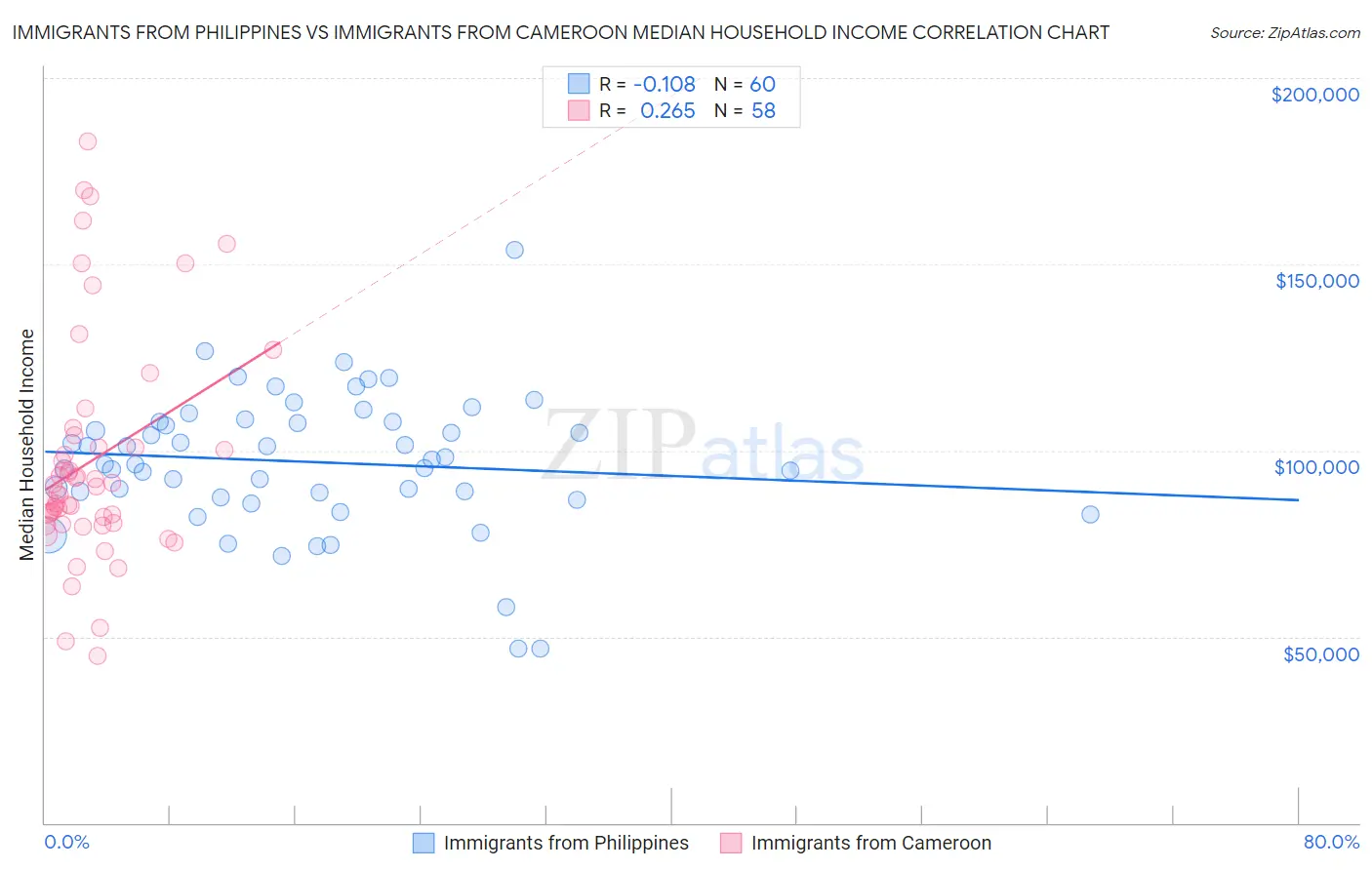 Immigrants from Philippines vs Immigrants from Cameroon Median Household Income