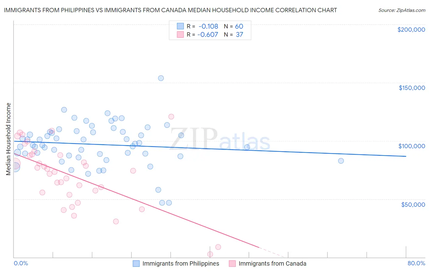 Immigrants from Philippines vs Immigrants from Canada Median Household Income