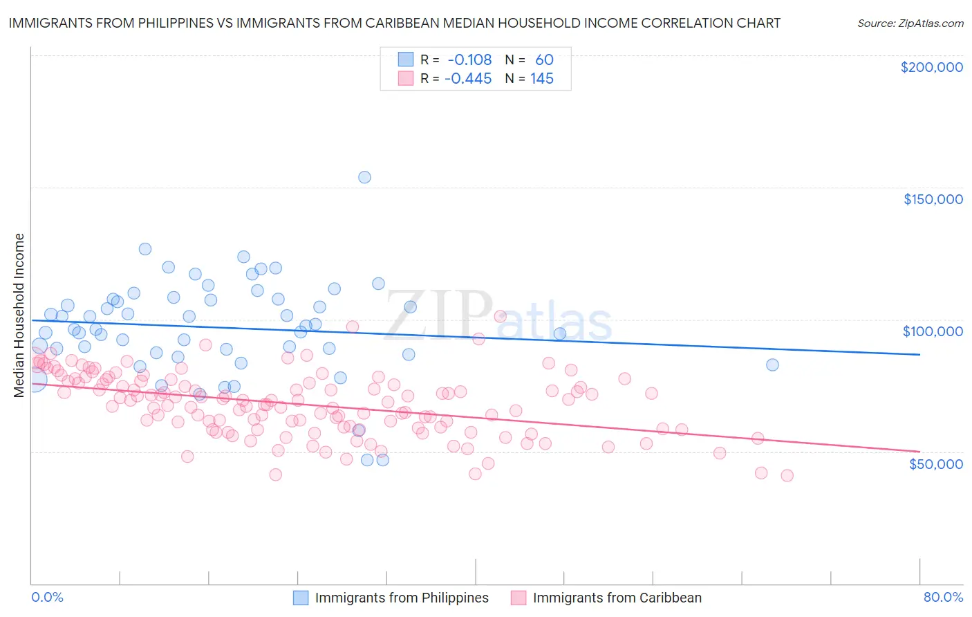 Immigrants from Philippines vs Immigrants from Caribbean Median Household Income