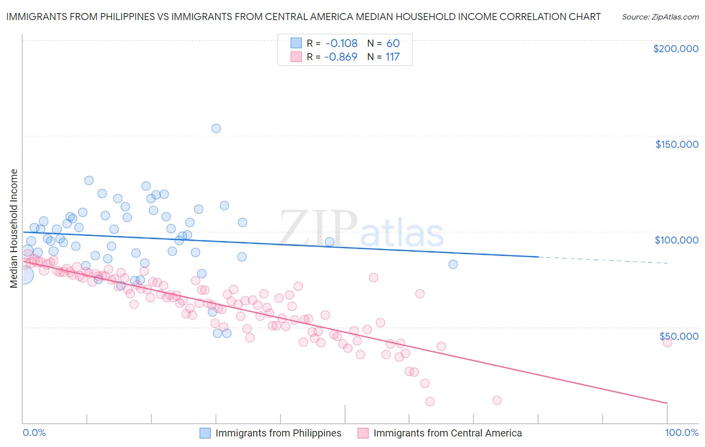 Immigrants from Philippines vs Immigrants from Central America Median Household Income