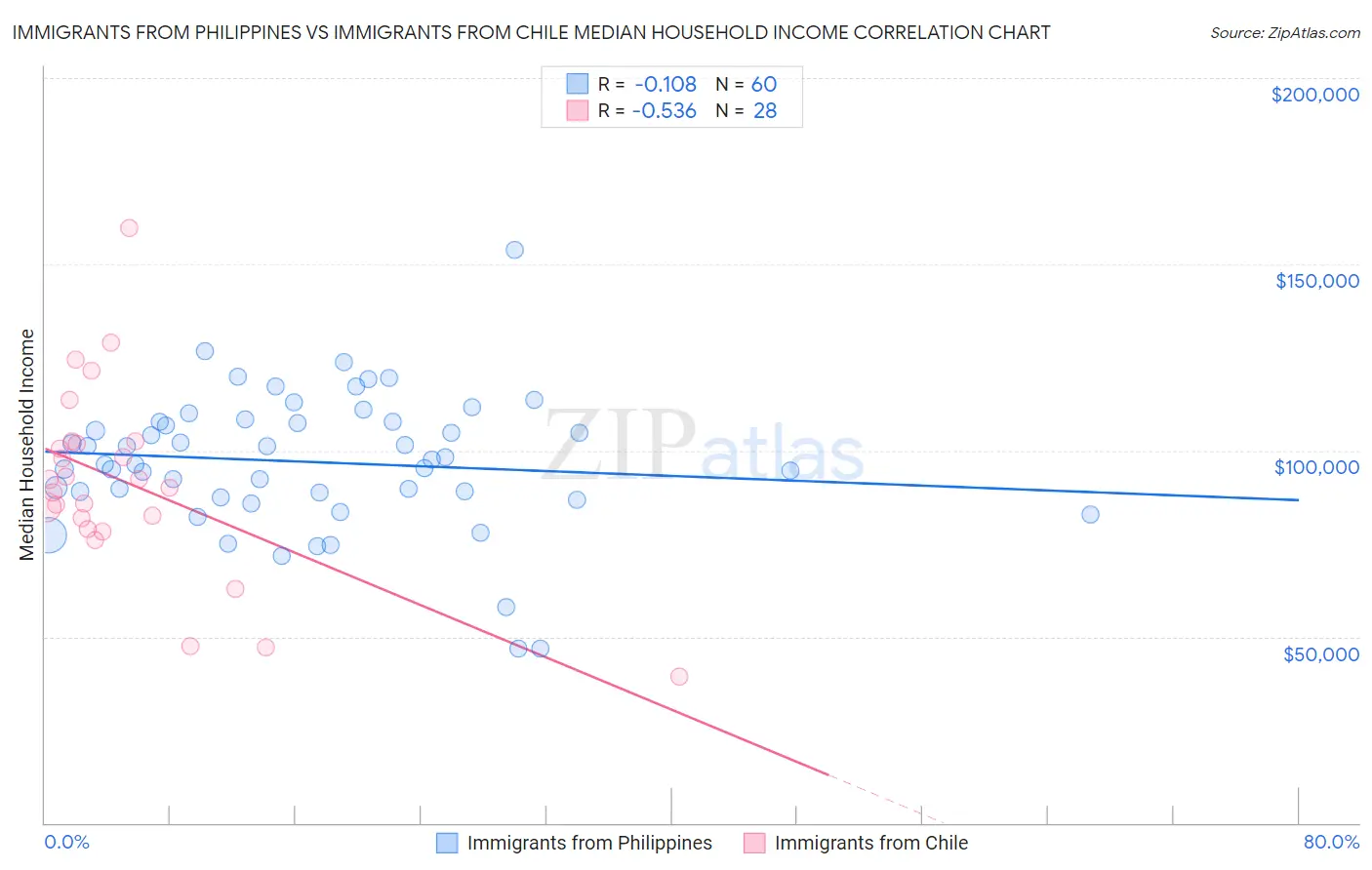 Immigrants from Philippines vs Immigrants from Chile Median Household Income