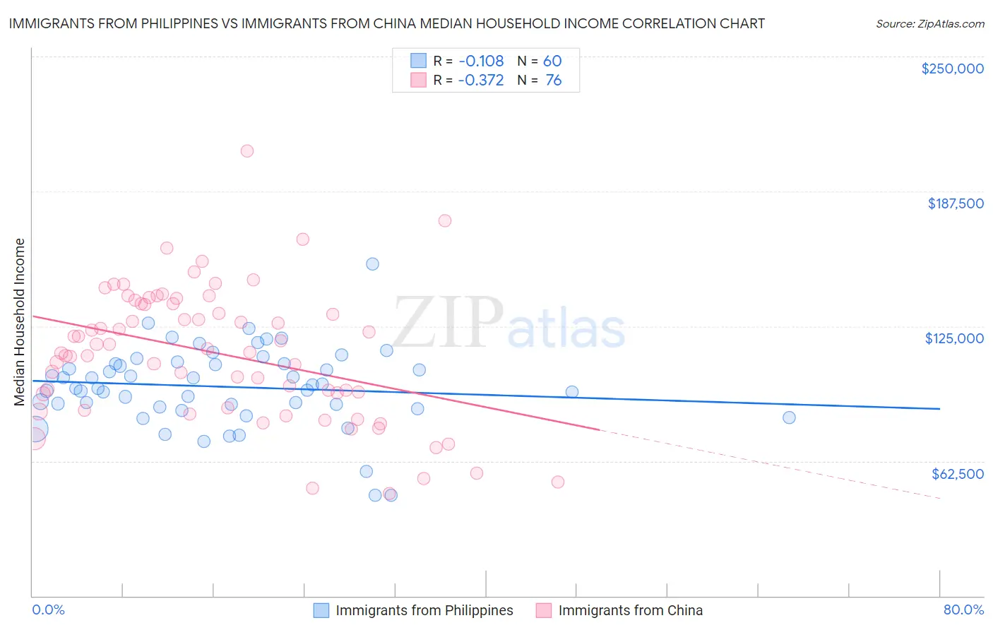 Immigrants from Philippines vs Immigrants from China Median Household Income