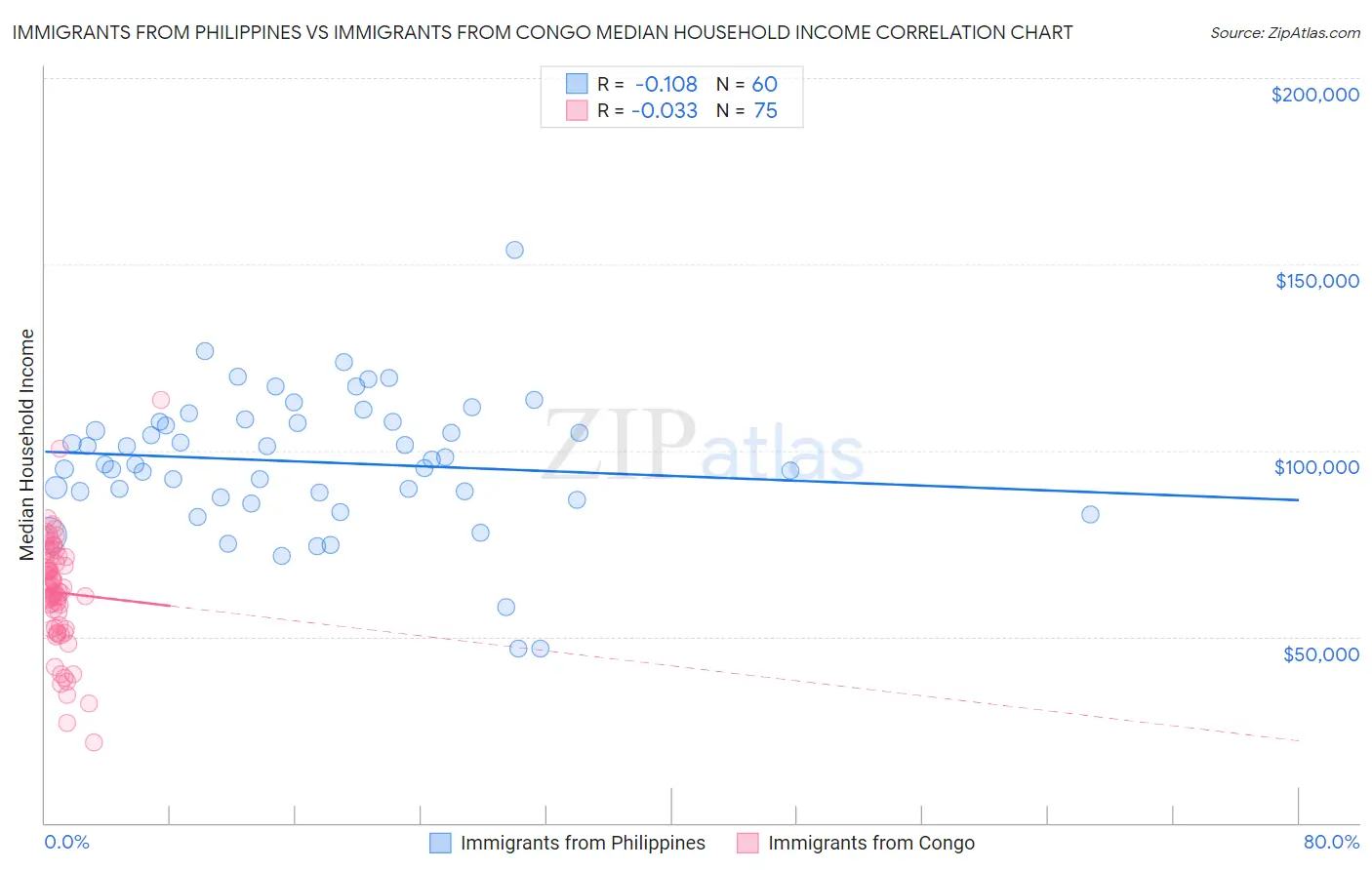 Immigrants from Philippines vs Immigrants from Congo Median Household Income