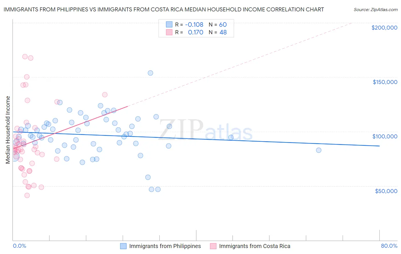 Immigrants from Philippines vs Immigrants from Costa Rica Median Household Income