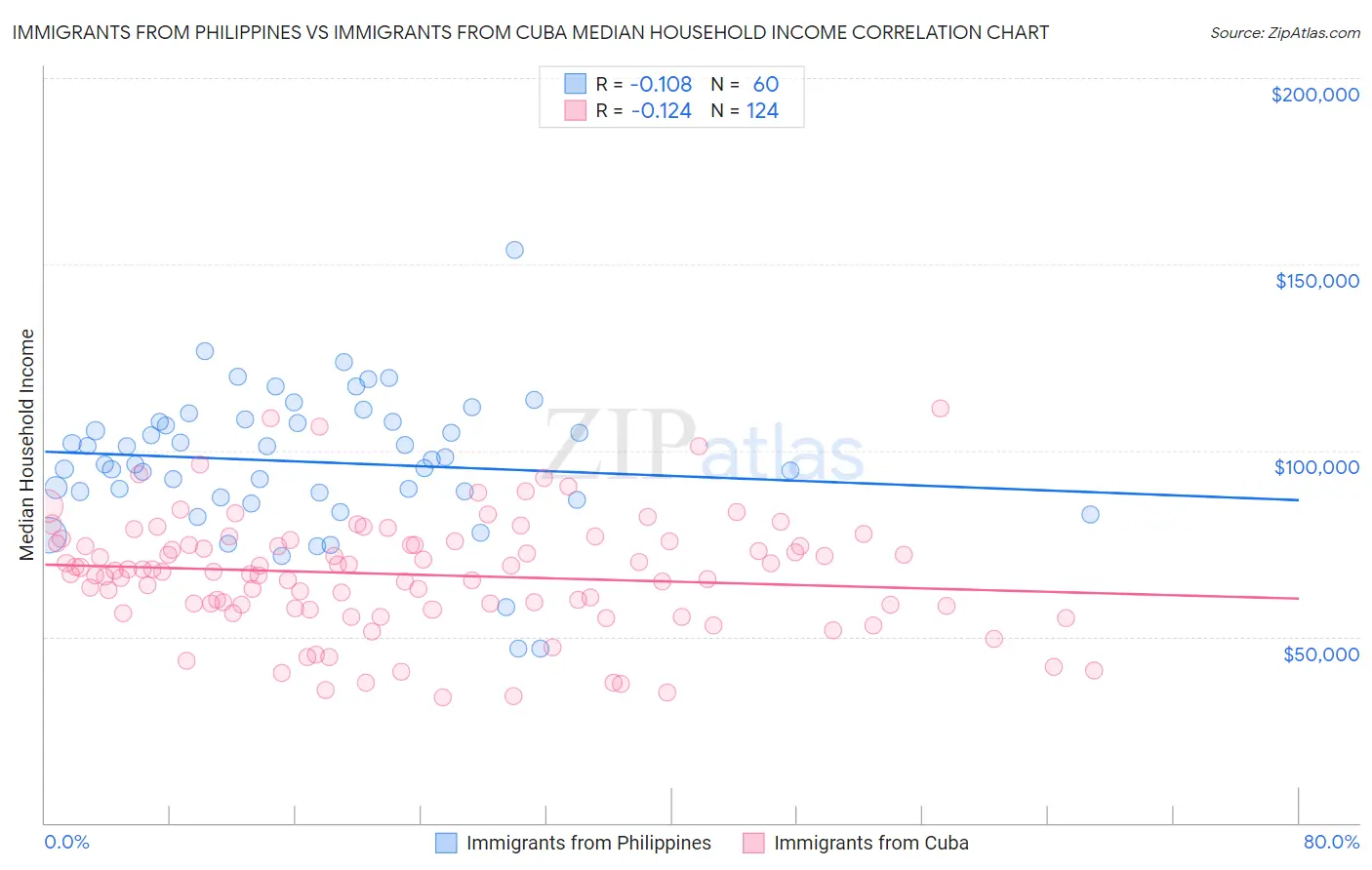 Immigrants from Philippines vs Immigrants from Cuba Median Household Income
