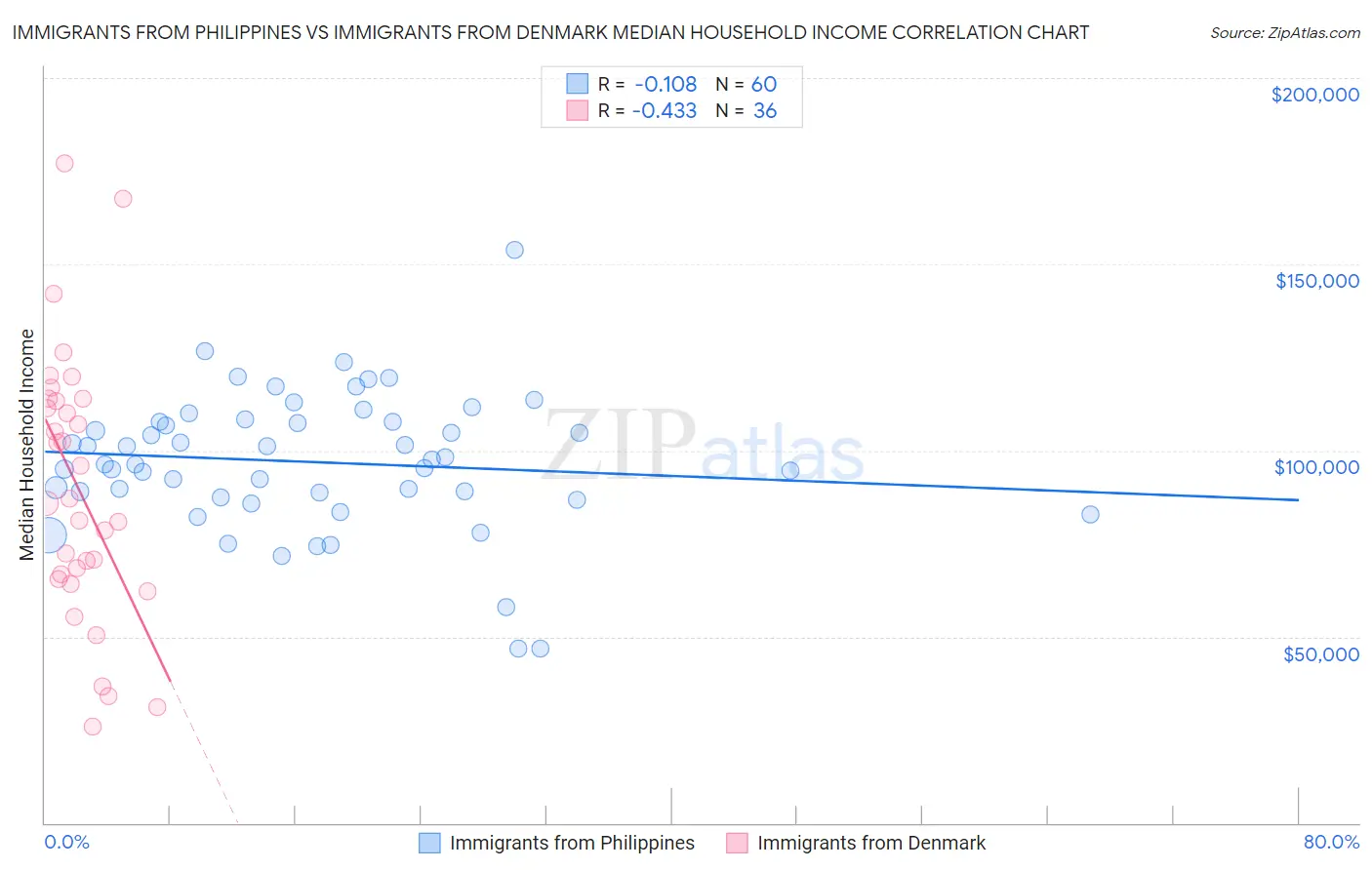 Immigrants from Philippines vs Immigrants from Denmark Median Household Income