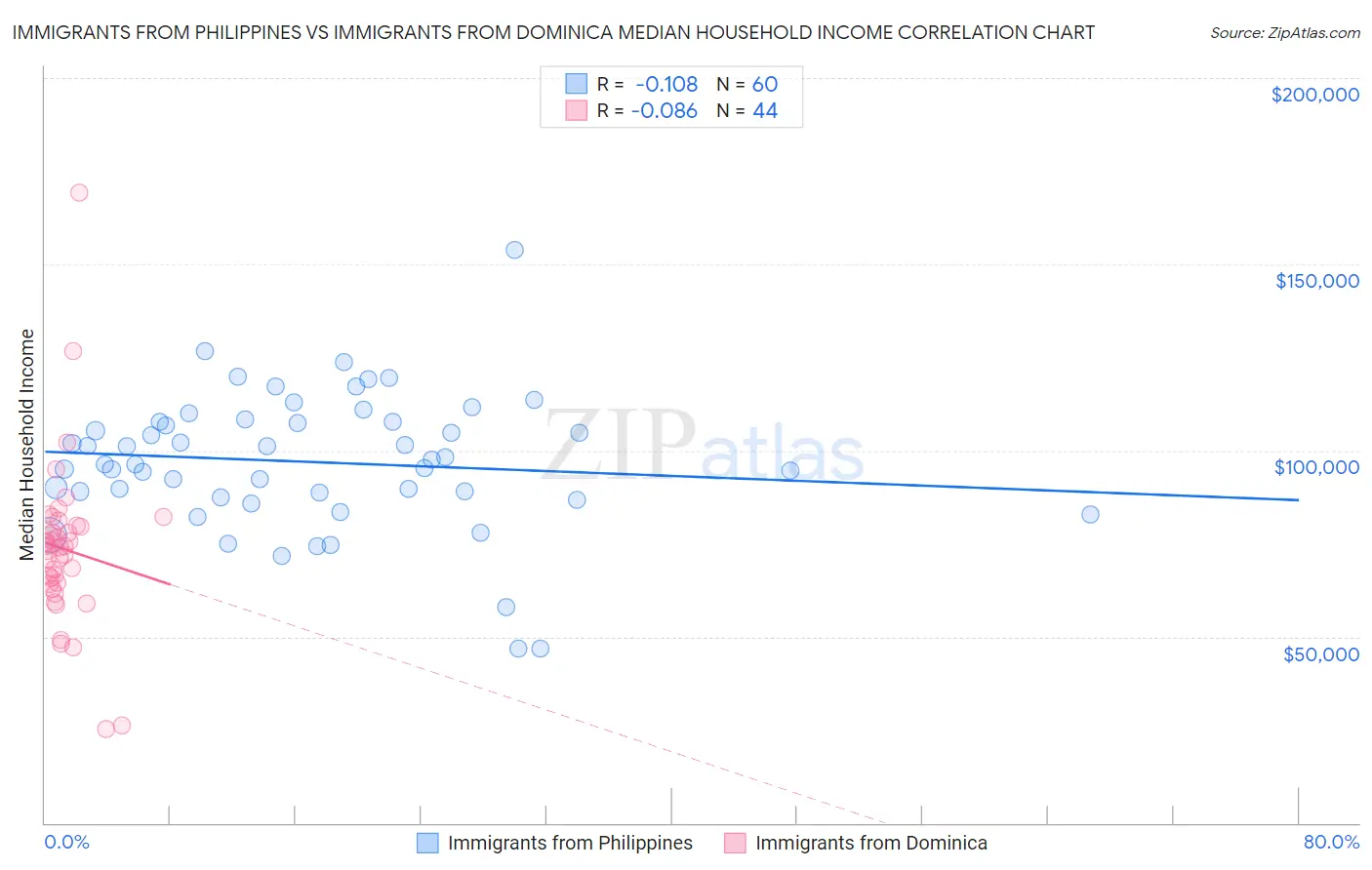 Immigrants from Philippines vs Immigrants from Dominica Median Household Income