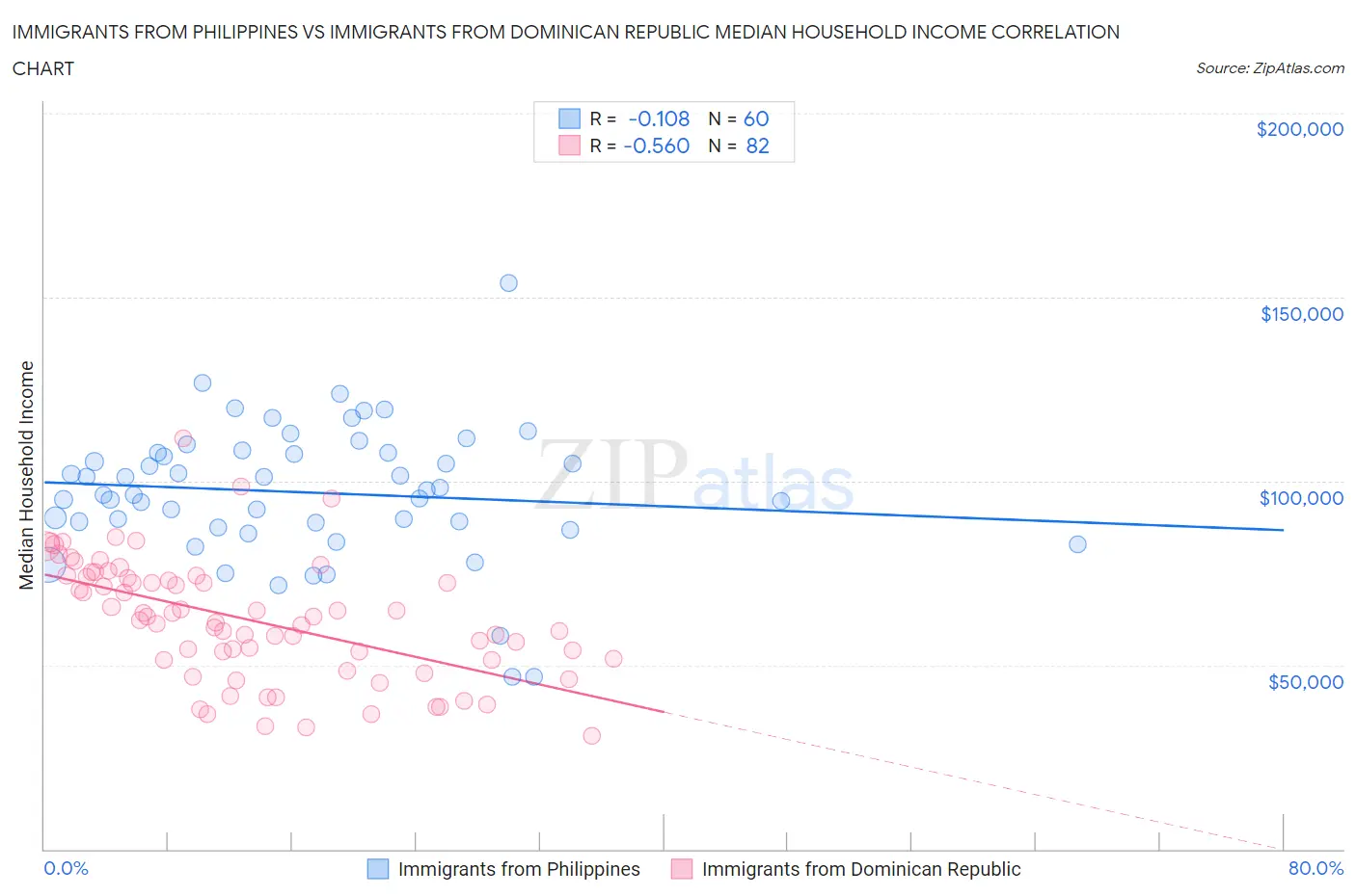 Immigrants from Philippines vs Immigrants from Dominican Republic Median Household Income