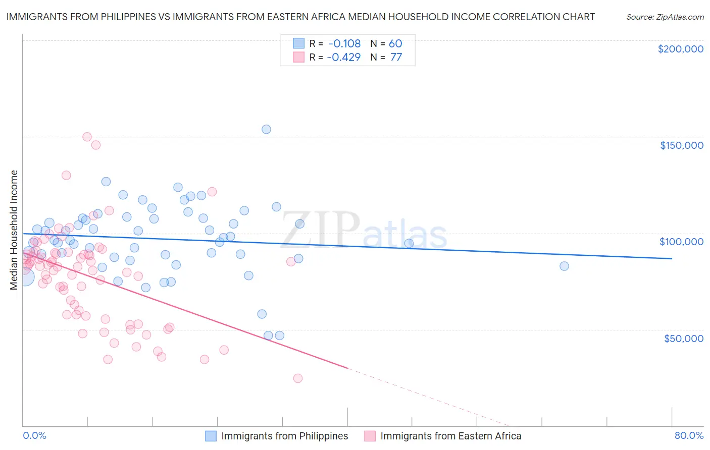 Immigrants from Philippines vs Immigrants from Eastern Africa Median Household Income