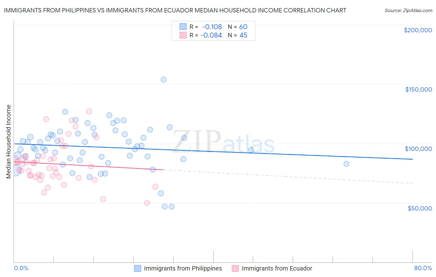 Immigrants from Philippines vs Immigrants from Ecuador Median Household Income