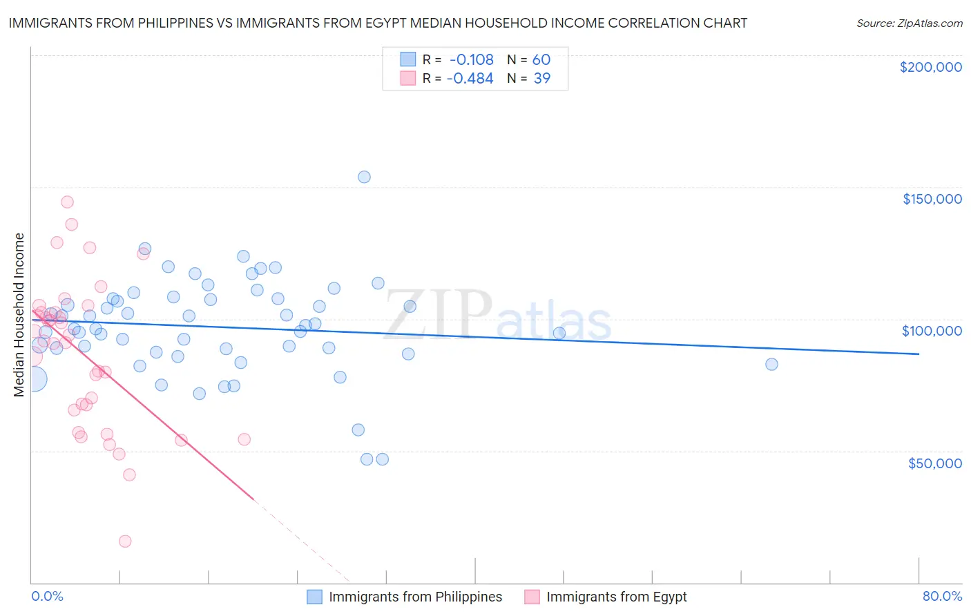 Immigrants from Philippines vs Immigrants from Egypt Median Household Income