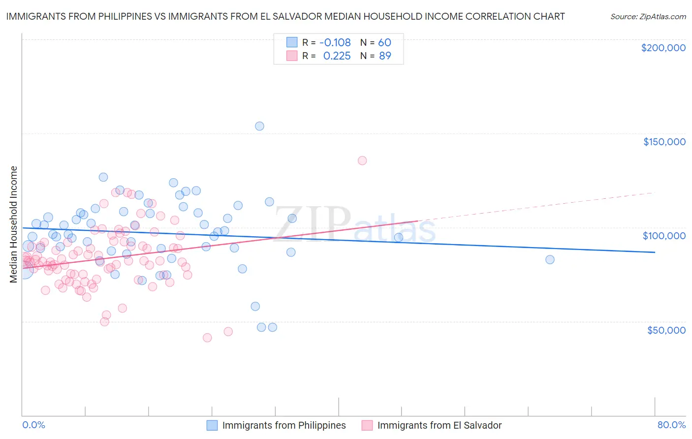 Immigrants from Philippines vs Immigrants from El Salvador Median Household Income