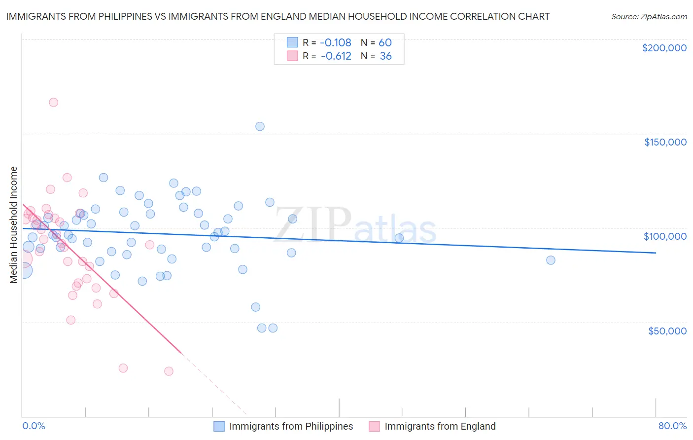 Immigrants from Philippines vs Immigrants from England Median Household Income