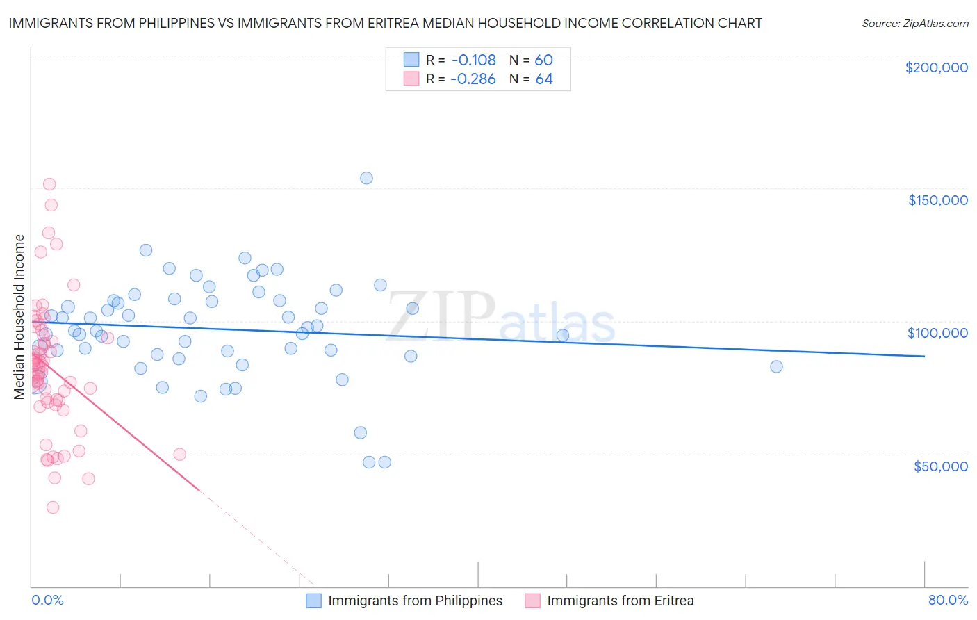 Immigrants from Philippines vs Immigrants from Eritrea Median Household Income