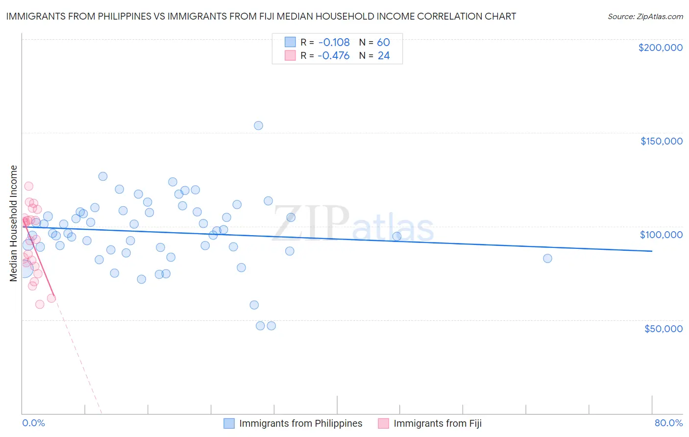 Immigrants from Philippines vs Immigrants from Fiji Median Household Income