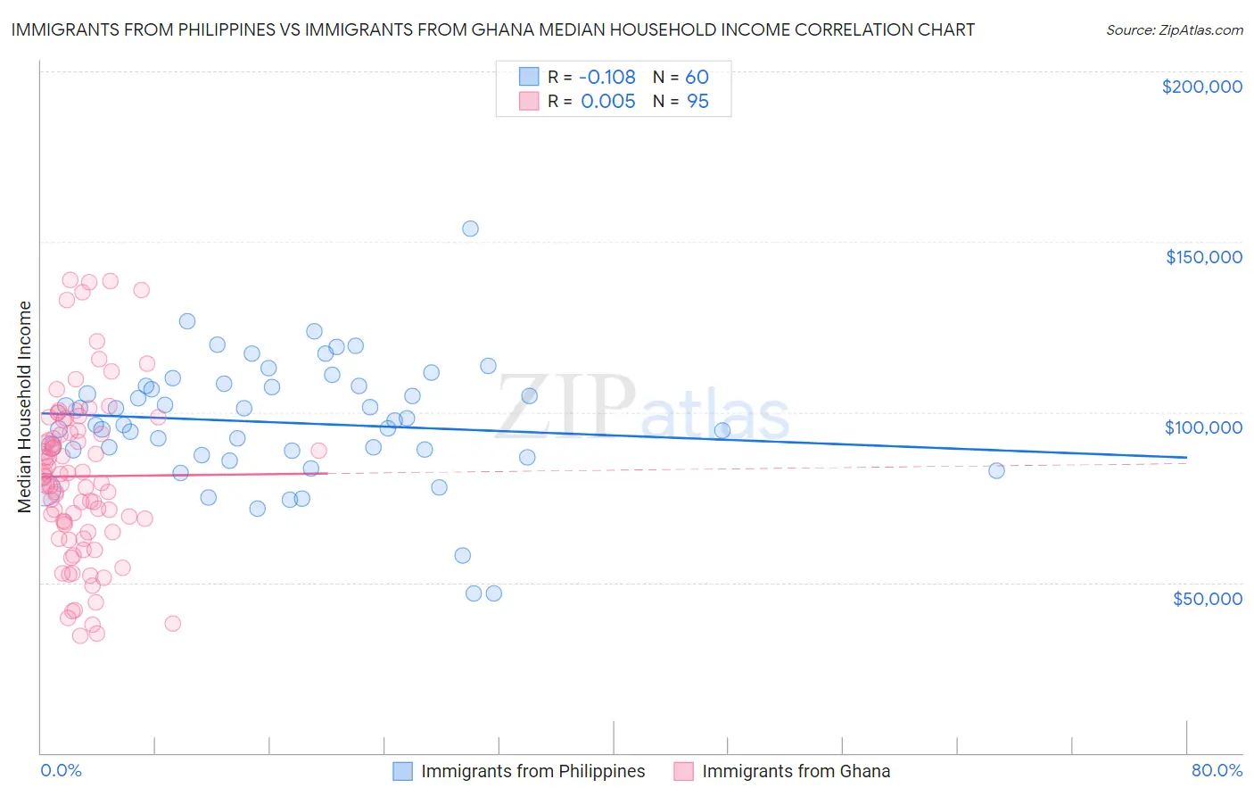 Immigrants from Philippines vs Immigrants from Ghana Median Household Income