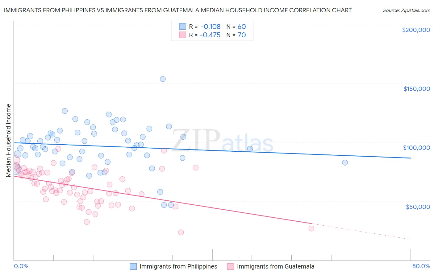 Immigrants from Philippines vs Immigrants from Guatemala Median Household Income